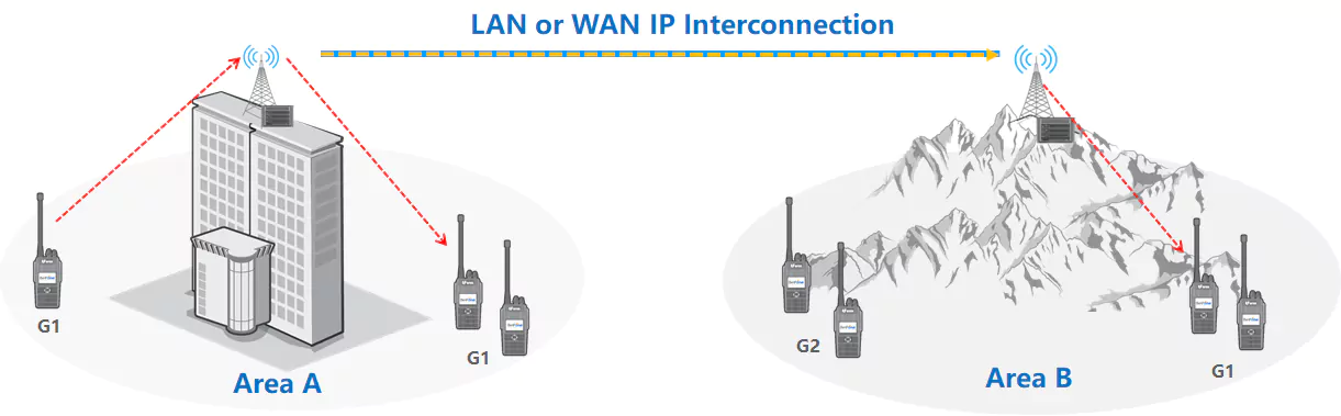 BelFone radio system topology: Multi-site Interconnect